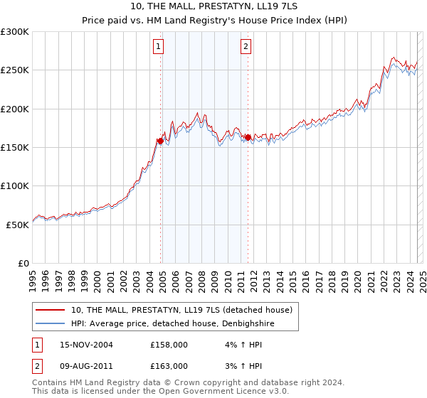 10, THE MALL, PRESTATYN, LL19 7LS: Price paid vs HM Land Registry's House Price Index