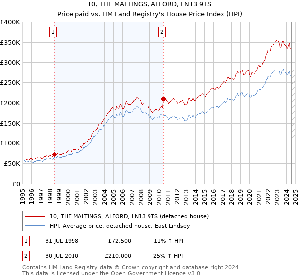 10, THE MALTINGS, ALFORD, LN13 9TS: Price paid vs HM Land Registry's House Price Index