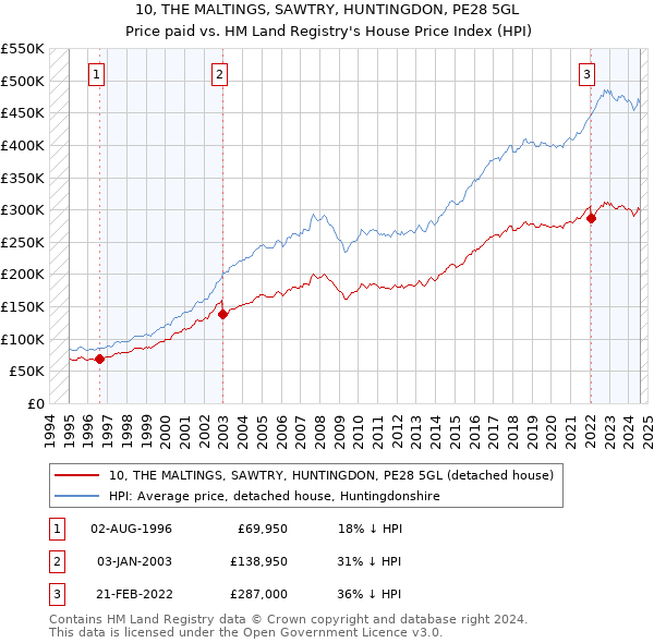 10, THE MALTINGS, SAWTRY, HUNTINGDON, PE28 5GL: Price paid vs HM Land Registry's House Price Index