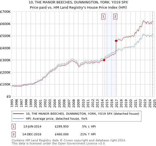 10, THE MANOR BEECHES, DUNNINGTON, YORK, YO19 5PX: Price paid vs HM Land Registry's House Price Index