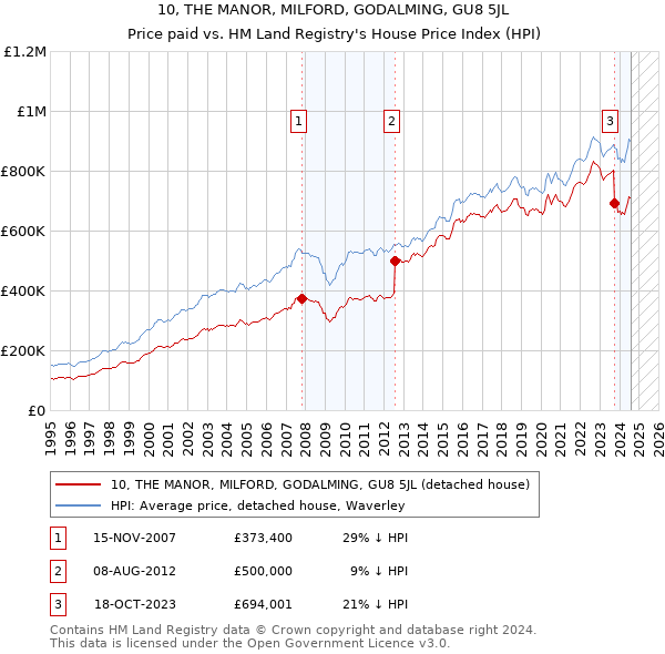 10, THE MANOR, MILFORD, GODALMING, GU8 5JL: Price paid vs HM Land Registry's House Price Index