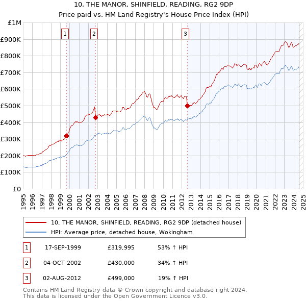 10, THE MANOR, SHINFIELD, READING, RG2 9DP: Price paid vs HM Land Registry's House Price Index