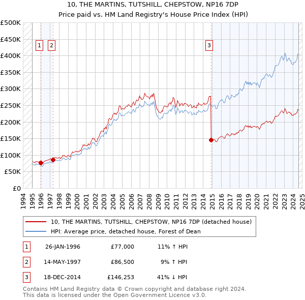 10, THE MARTINS, TUTSHILL, CHEPSTOW, NP16 7DP: Price paid vs HM Land Registry's House Price Index