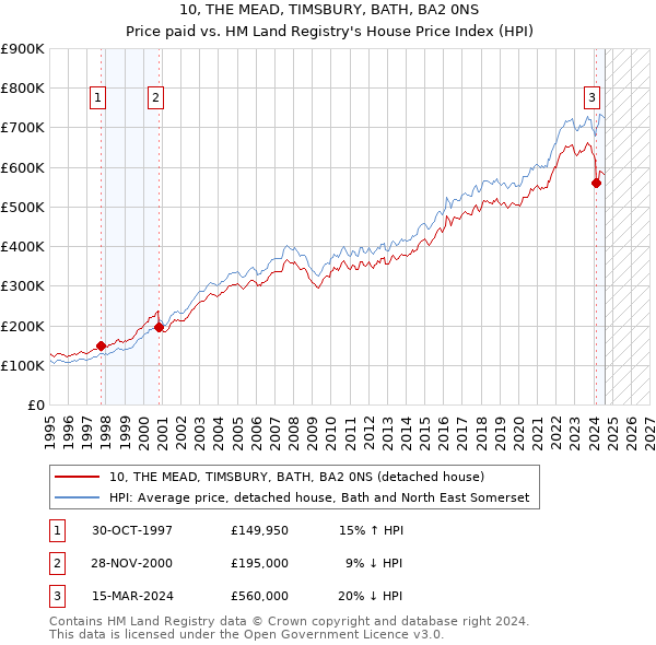 10, THE MEAD, TIMSBURY, BATH, BA2 0NS: Price paid vs HM Land Registry's House Price Index