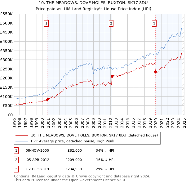 10, THE MEADOWS, DOVE HOLES, BUXTON, SK17 8DU: Price paid vs HM Land Registry's House Price Index