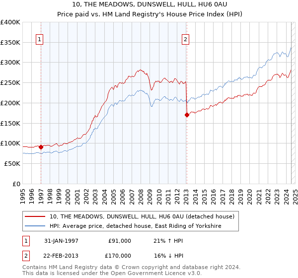 10, THE MEADOWS, DUNSWELL, HULL, HU6 0AU: Price paid vs HM Land Registry's House Price Index