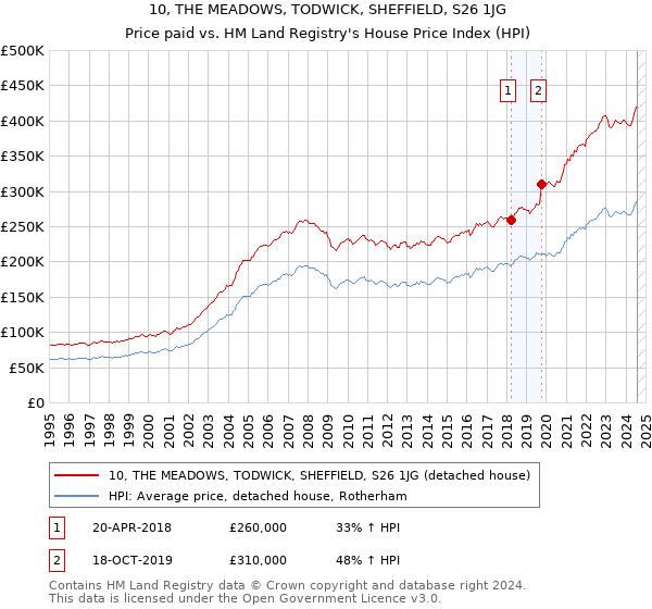 10, THE MEADOWS, TODWICK, SHEFFIELD, S26 1JG: Price paid vs HM Land Registry's House Price Index