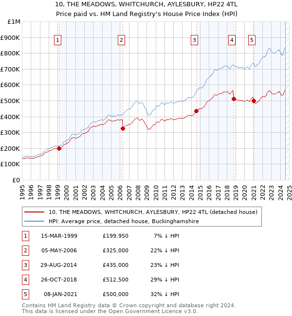 10, THE MEADOWS, WHITCHURCH, AYLESBURY, HP22 4TL: Price paid vs HM Land Registry's House Price Index