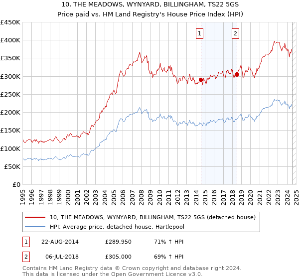 10, THE MEADOWS, WYNYARD, BILLINGHAM, TS22 5GS: Price paid vs HM Land Registry's House Price Index