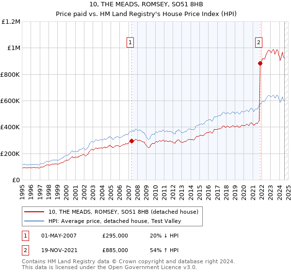 10, THE MEADS, ROMSEY, SO51 8HB: Price paid vs HM Land Registry's House Price Index