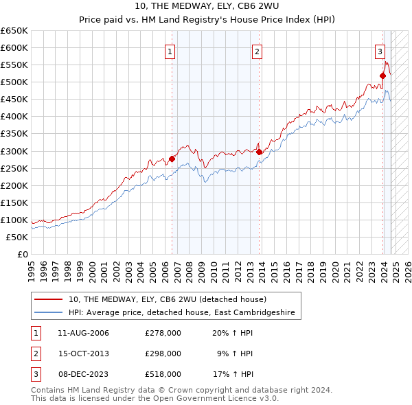 10, THE MEDWAY, ELY, CB6 2WU: Price paid vs HM Land Registry's House Price Index