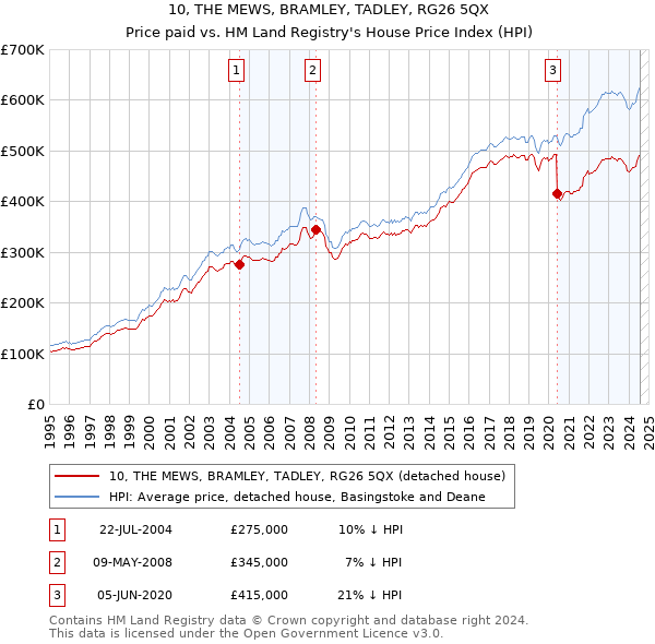 10, THE MEWS, BRAMLEY, TADLEY, RG26 5QX: Price paid vs HM Land Registry's House Price Index