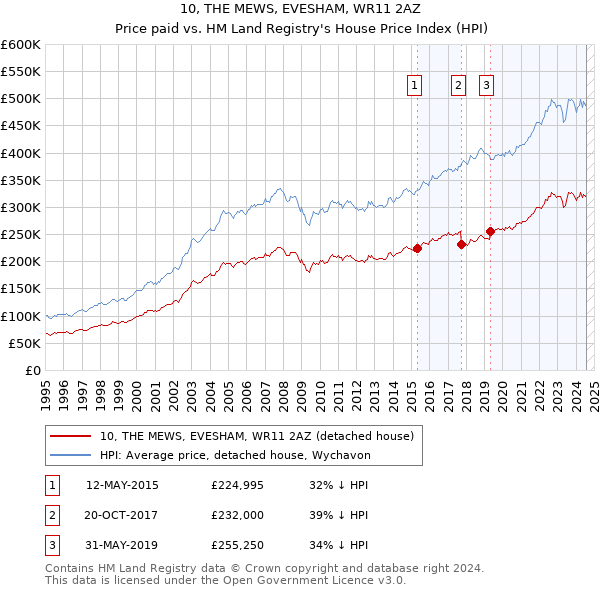 10, THE MEWS, EVESHAM, WR11 2AZ: Price paid vs HM Land Registry's House Price Index