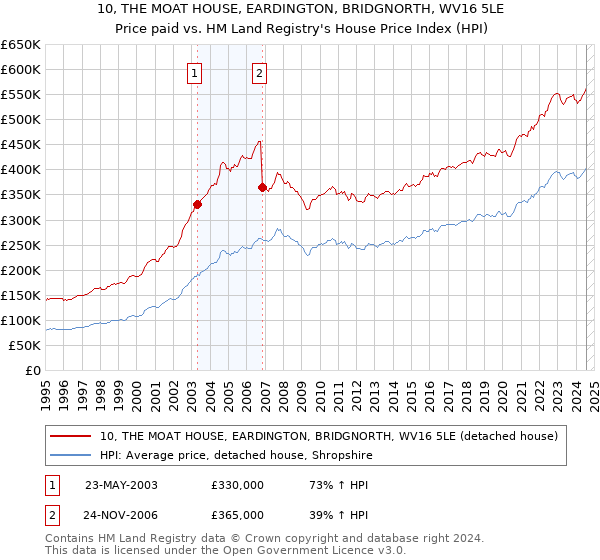 10, THE MOAT HOUSE, EARDINGTON, BRIDGNORTH, WV16 5LE: Price paid vs HM Land Registry's House Price Index