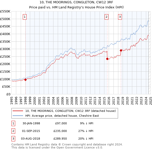 10, THE MOORINGS, CONGLETON, CW12 3RF: Price paid vs HM Land Registry's House Price Index