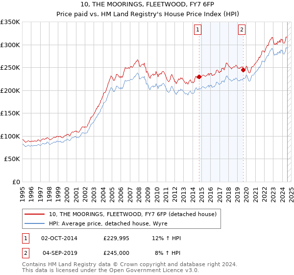 10, THE MOORINGS, FLEETWOOD, FY7 6FP: Price paid vs HM Land Registry's House Price Index