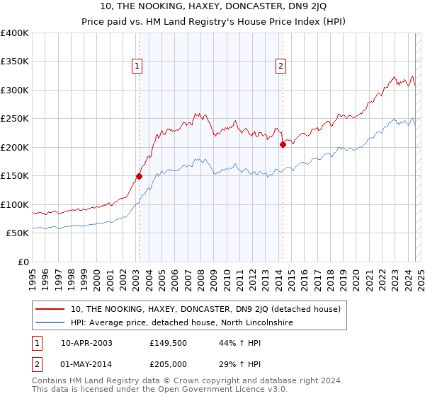 10, THE NOOKING, HAXEY, DONCASTER, DN9 2JQ: Price paid vs HM Land Registry's House Price Index