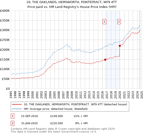 10, THE OAKLANDS, HEMSWORTH, PONTEFRACT, WF9 4TT: Price paid vs HM Land Registry's House Price Index