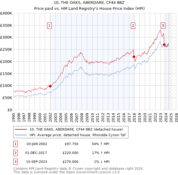 10, THE OAKS, ABERDARE, CF44 8BZ: Price paid vs HM Land Registry's House Price Index