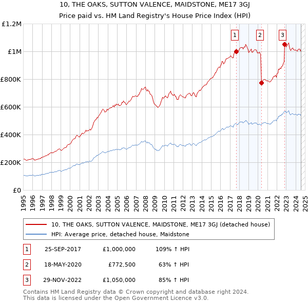 10, THE OAKS, SUTTON VALENCE, MAIDSTONE, ME17 3GJ: Price paid vs HM Land Registry's House Price Index