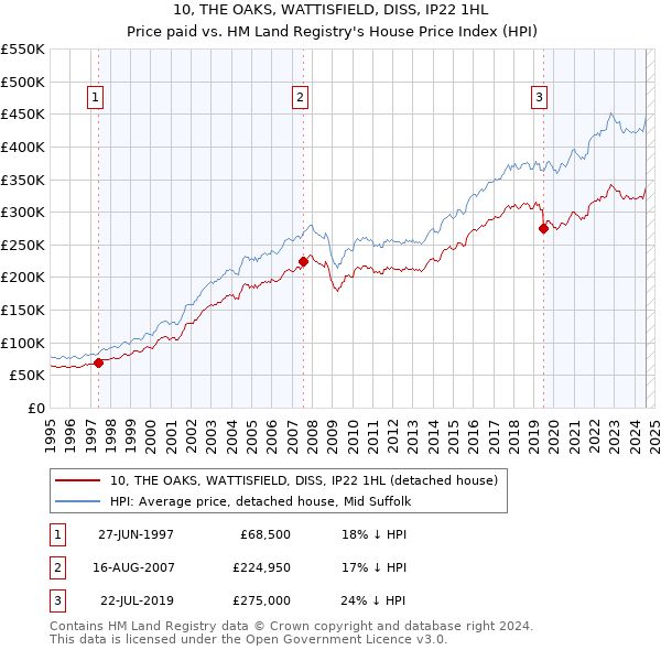 10, THE OAKS, WATTISFIELD, DISS, IP22 1HL: Price paid vs HM Land Registry's House Price Index