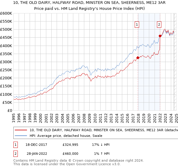 10, THE OLD DAIRY, HALFWAY ROAD, MINSTER ON SEA, SHEERNESS, ME12 3AR: Price paid vs HM Land Registry's House Price Index