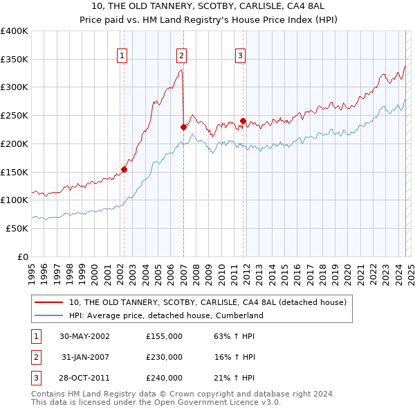 10, THE OLD TANNERY, SCOTBY, CARLISLE, CA4 8AL: Price paid vs HM Land Registry's House Price Index