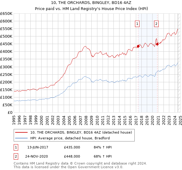 10, THE ORCHARDS, BINGLEY, BD16 4AZ: Price paid vs HM Land Registry's House Price Index