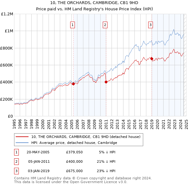 10, THE ORCHARDS, CAMBRIDGE, CB1 9HD: Price paid vs HM Land Registry's House Price Index