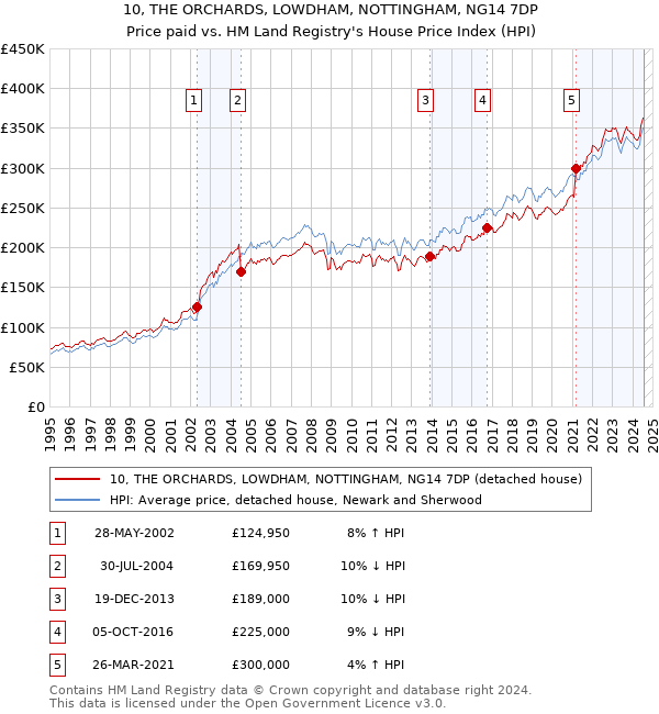 10, THE ORCHARDS, LOWDHAM, NOTTINGHAM, NG14 7DP: Price paid vs HM Land Registry's House Price Index