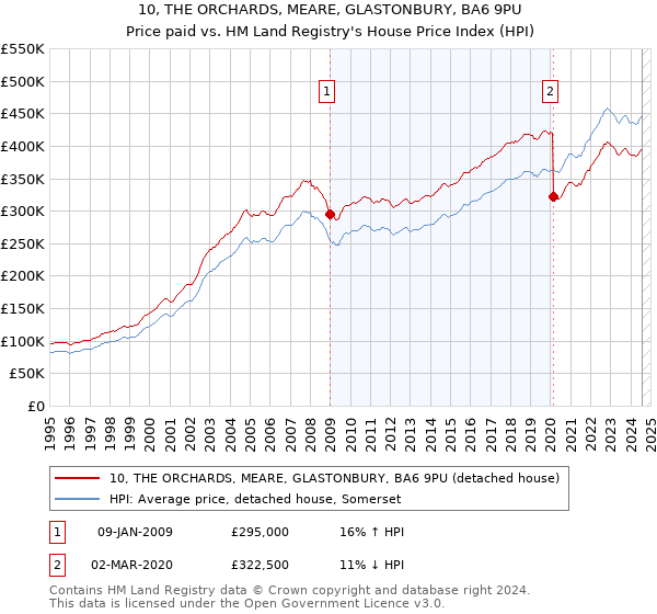 10, THE ORCHARDS, MEARE, GLASTONBURY, BA6 9PU: Price paid vs HM Land Registry's House Price Index