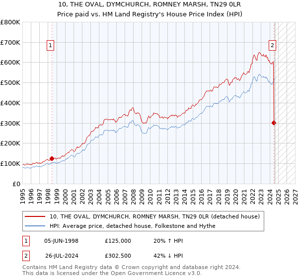 10, THE OVAL, DYMCHURCH, ROMNEY MARSH, TN29 0LR: Price paid vs HM Land Registry's House Price Index