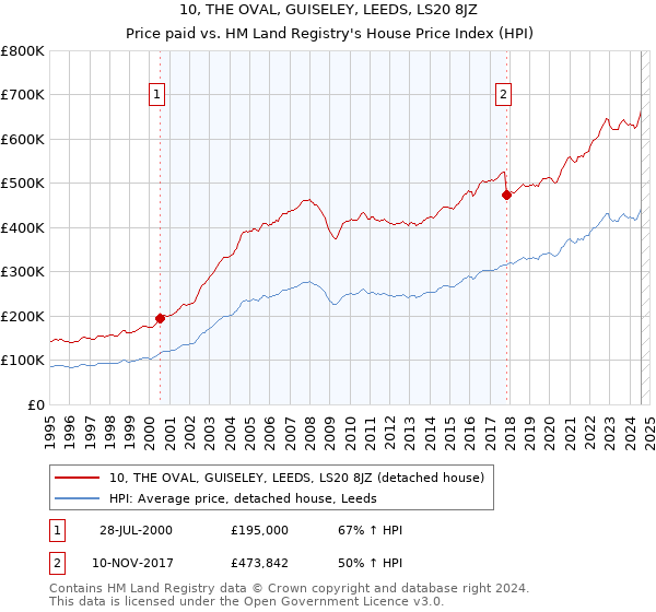 10, THE OVAL, GUISELEY, LEEDS, LS20 8JZ: Price paid vs HM Land Registry's House Price Index