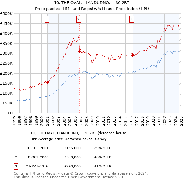 10, THE OVAL, LLANDUDNO, LL30 2BT: Price paid vs HM Land Registry's House Price Index