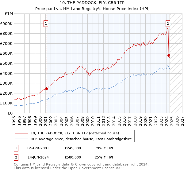 10, THE PADDOCK, ELY, CB6 1TP: Price paid vs HM Land Registry's House Price Index