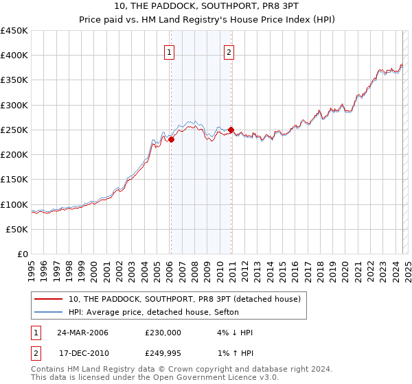 10, THE PADDOCK, SOUTHPORT, PR8 3PT: Price paid vs HM Land Registry's House Price Index