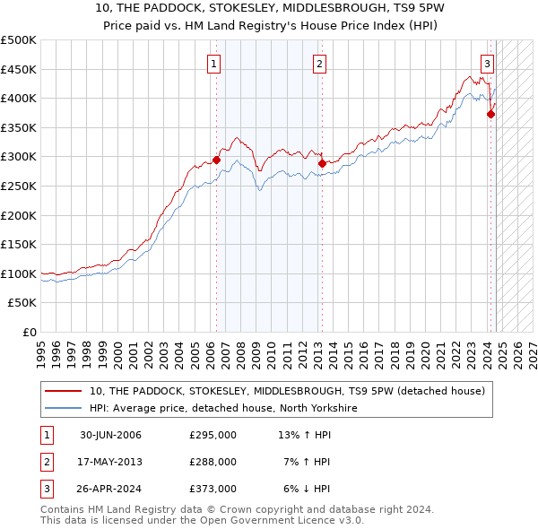 10, THE PADDOCK, STOKESLEY, MIDDLESBROUGH, TS9 5PW: Price paid vs HM Land Registry's House Price Index