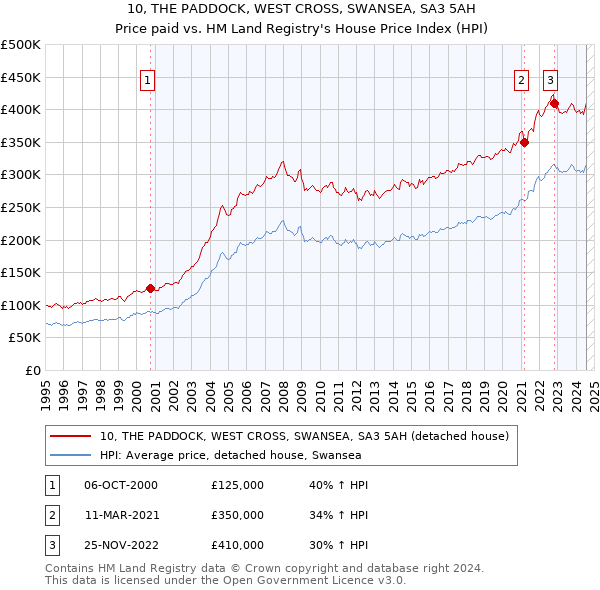 10, THE PADDOCK, WEST CROSS, SWANSEA, SA3 5AH: Price paid vs HM Land Registry's House Price Index