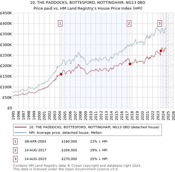 10, THE PADDOCKS, BOTTESFORD, NOTTINGHAM, NG13 0BD: Price paid vs HM Land Registry's House Price Index