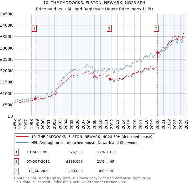 10, THE PADDOCKS, ELSTON, NEWARK, NG23 5PH: Price paid vs HM Land Registry's House Price Index