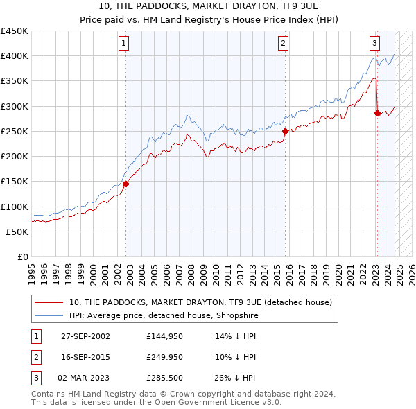 10, THE PADDOCKS, MARKET DRAYTON, TF9 3UE: Price paid vs HM Land Registry's House Price Index