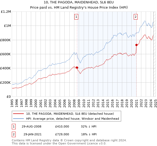 10, THE PAGODA, MAIDENHEAD, SL6 8EU: Price paid vs HM Land Registry's House Price Index