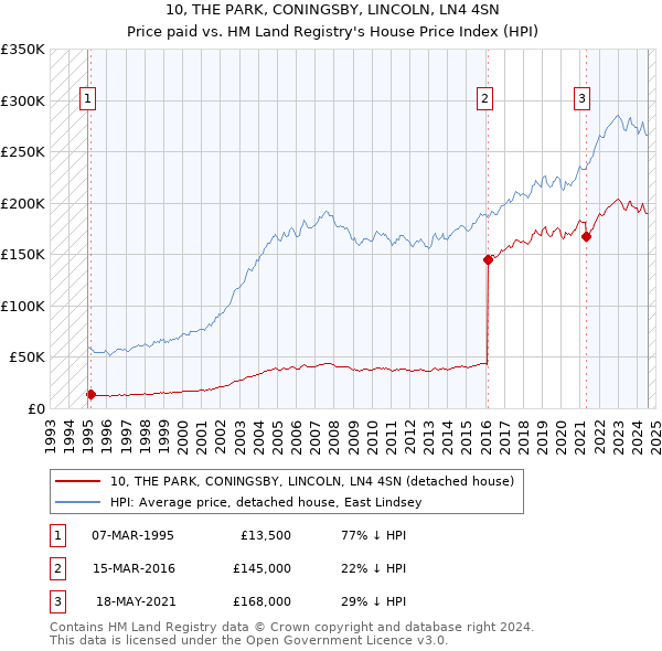 10, THE PARK, CONINGSBY, LINCOLN, LN4 4SN: Price paid vs HM Land Registry's House Price Index