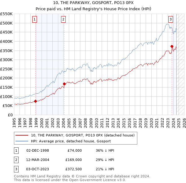 10, THE PARKWAY, GOSPORT, PO13 0PX: Price paid vs HM Land Registry's House Price Index