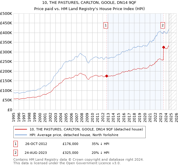 10, THE PASTURES, CARLTON, GOOLE, DN14 9QF: Price paid vs HM Land Registry's House Price Index