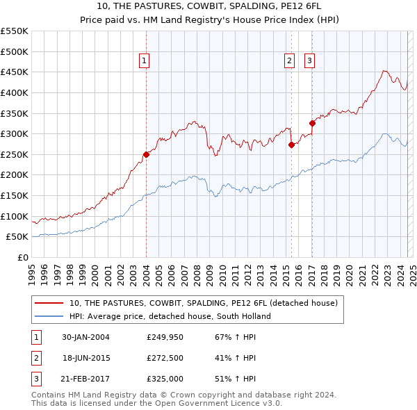 10, THE PASTURES, COWBIT, SPALDING, PE12 6FL: Price paid vs HM Land Registry's House Price Index