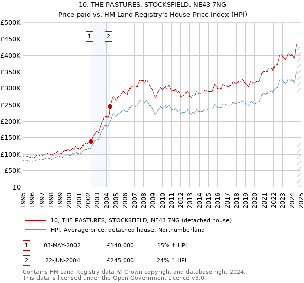 10, THE PASTURES, STOCKSFIELD, NE43 7NG: Price paid vs HM Land Registry's House Price Index