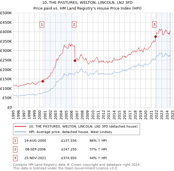 10, THE PASTURES, WELTON, LINCOLN, LN2 3FD: Price paid vs HM Land Registry's House Price Index