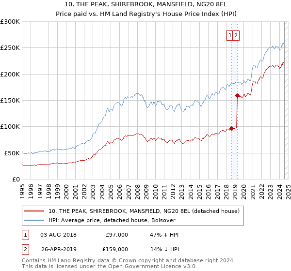 10, THE PEAK, SHIREBROOK, MANSFIELD, NG20 8EL: Price paid vs HM Land Registry's House Price Index