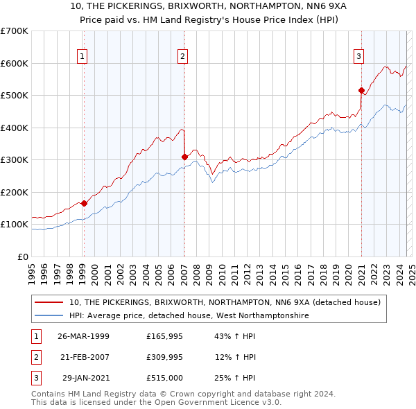 10, THE PICKERINGS, BRIXWORTH, NORTHAMPTON, NN6 9XA: Price paid vs HM Land Registry's House Price Index